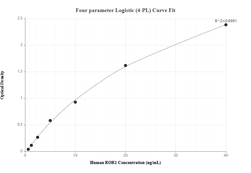 Sandwich ELISA standard curve of MP00987-2, Human ROR1 Recombinant Matched Antibody Pair - PBS only. 84079-3-PBS was coated to a plate as the capture antibody and incubated with serial dilutions of standard Eg0203. 84079-4-PBS was HRP conjugated as the detection antibody. Range: 0.625-40 ng/mL  